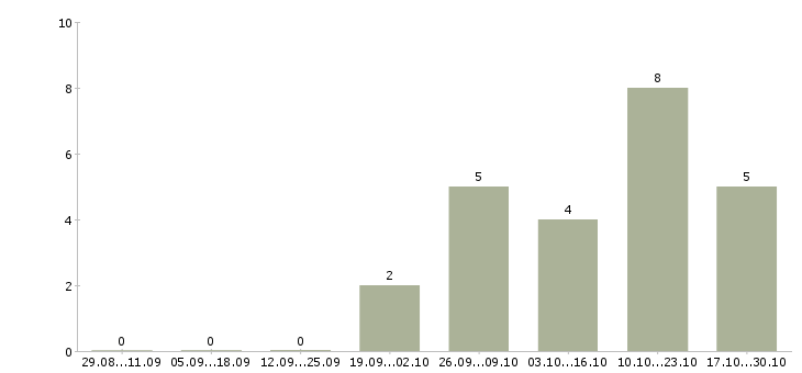 Работа продавец в магазин техники в Белгороде - Число вакансий в Белгороде по специальности продавец в магазин техники за 2 месяца