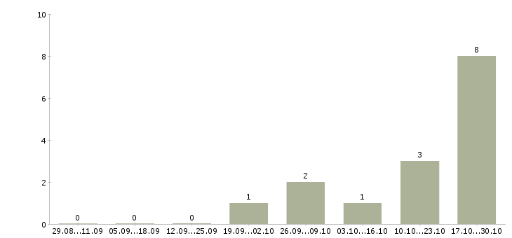 Работа бухгалтер 1с на первичную документацию в Владимире - Число вакансий в Владимире по специальности бухгалтер 1с на первичную документацию за 2 месяца