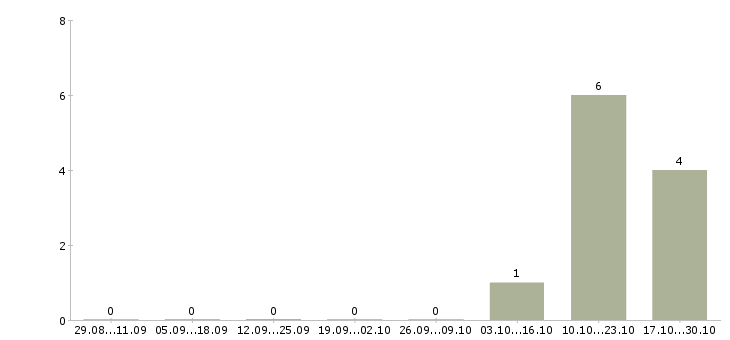 Работа операторы на конвейер в Владимире - Число вакансий в Владимире по специальности операторы на конвейер за 2 месяца