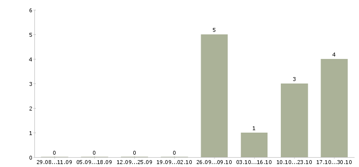 Работа менеджер по продаже недвижимости обучение в Вологде - Число вакансий в Вологде по специальности менеджер по продаже недвижимости обучение за 2 месяца