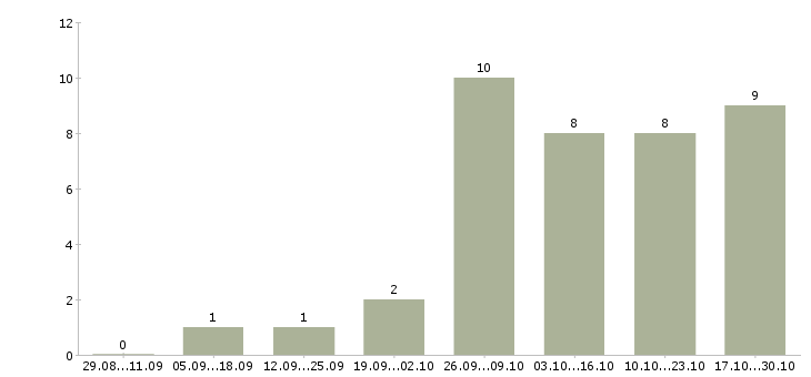Работа менеджер по продажам на подработку в Воронеже - Число вакансий в Воронеже по специальности менеджер по продажам на подработку за 2 месяца