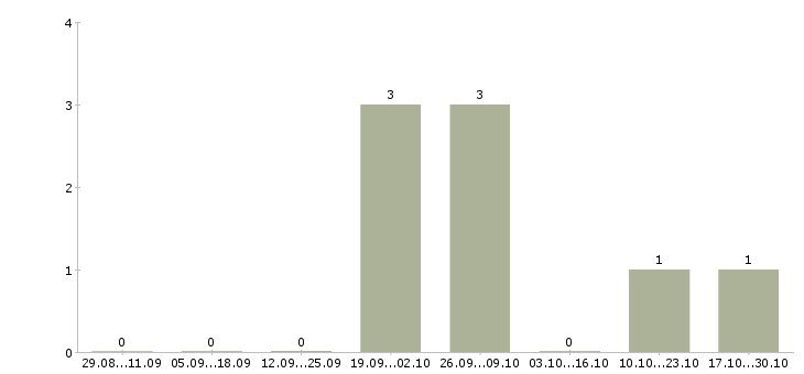 Работа менеджер по продвижению сайта в Дзержинске - Число вакансий в Дзержинске по специальности менеджер по продвижению сайта за 2 месяца