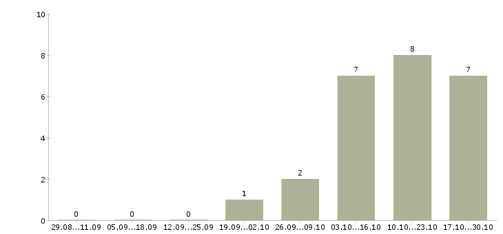 Работа менеджер по продажам металлоконструкции в Екатеринбурге - Число вакансий в Екатеринбурге по специальности менеджер по продажам металлоконструкции за 2 месяца