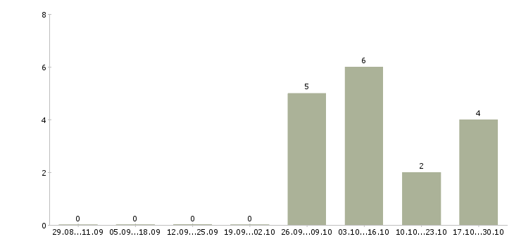 Работа начальник отдела подготовки производства в Екатеринбурге - Число вакансий в Екатеринбурге по специальности начальник отдела подготовки производства за 2 месяца