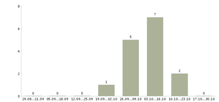 Работа торговый представитель по районам в Екатеринбурге - Число вакансий в Екатеринбурге по специальности торговый представитель по районам за 2 месяца