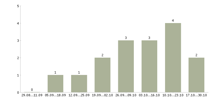 Работа менеджер по продажам оптового отдела в Ижевске - Число вакансий в Ижевске по специальности менеджер по продажам оптового отдела за 2 месяца