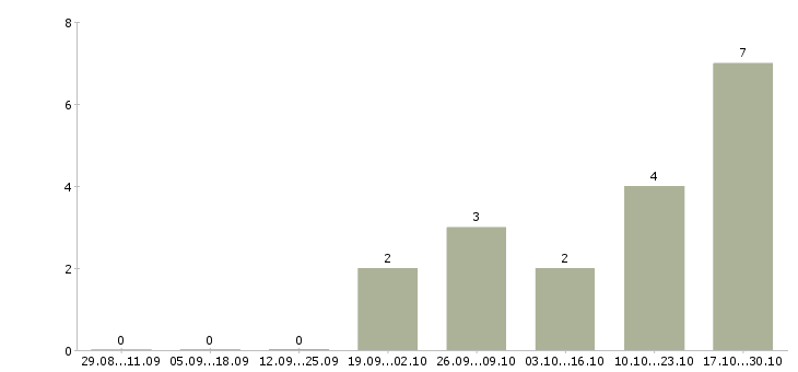 Работа оператор складской логистики в Иркутске - Число вакансий в Иркутске по специальности оператор складской логистики за 2 месяца