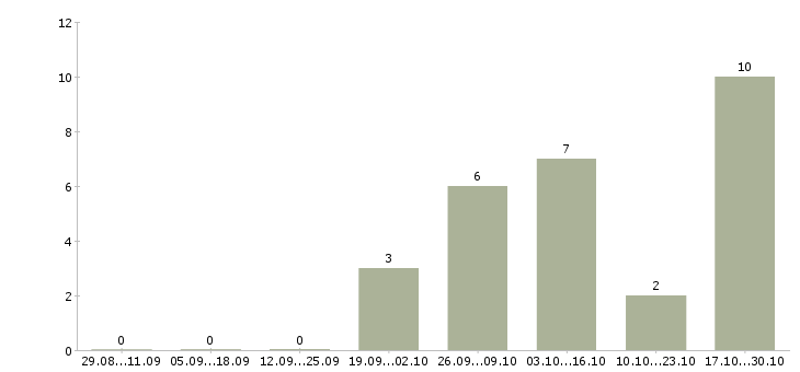 Работа по инструкциям в интернете в Калининграде - Число вакансий в Калининграде по специальности по инструкциям в интернете за 2 месяца