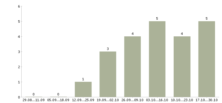 Работа менеджер по партнерским программам в Краснодаре - Число вакансий в Краснодаре по специальности менеджер по партнерским программам за 2 месяца