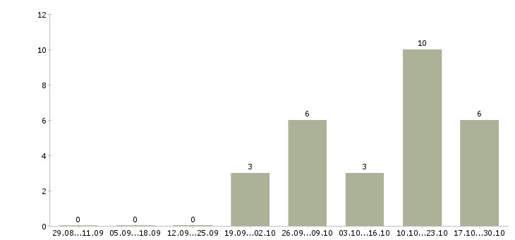 Работа оператор 1с бухгалтерия в Краснодаре - Число вакансий в Краснодаре по специальности оператор 1с бухгалтерия за 2 месяца