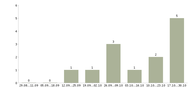 Работа старший менеджер магазина в Красноярске - Число вакансий в Красноярске по специальности старший менеджер магазина за 2 месяца