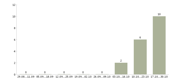 Работа офисный консультант в Липецке - Число вакансий в Липецке по специальности офисный консультант за 2 месяца
