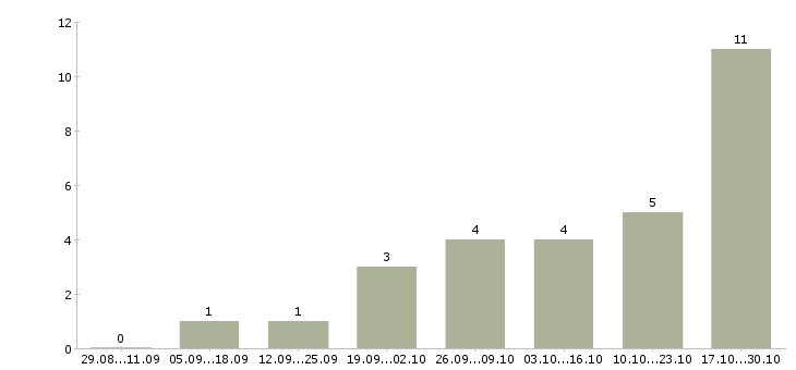 Работа сотрудники для работы через интернет в Махачкале - Число вакансий в Махачкале по специальности сотрудники для работы через интернет за 2 месяца