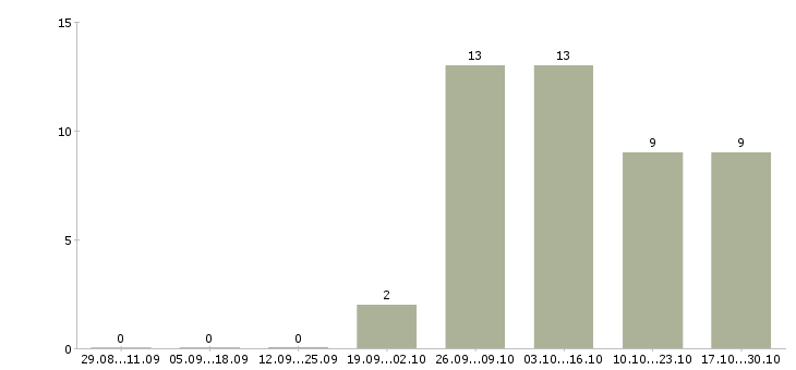 Работа без навыков и опыта в Новокузнецке - Число вакансий в Новокузнецке по специальности без навыков и опыта за 2 месяца