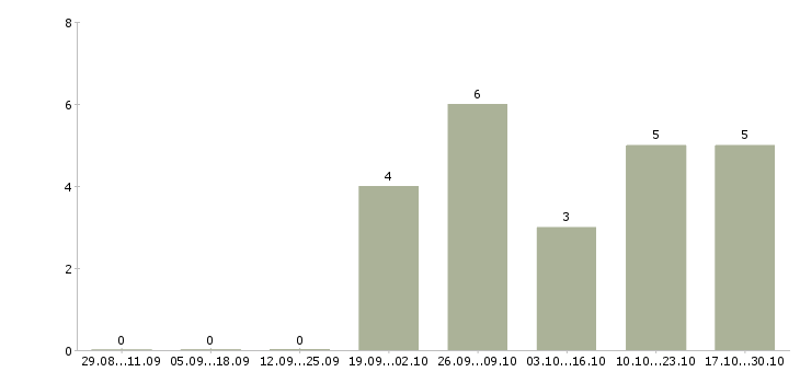 Работа агент обязательного страхования в Новосибирске - Число вакансий в Новосибирске по специальности агент обязательного страхования за 2 месяца
