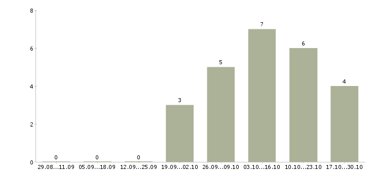 Работа делопроизводитель офиса в Новосибирске - Число вакансий в Новосибирске по специальности делопроизводитель офиса за 2 месяца