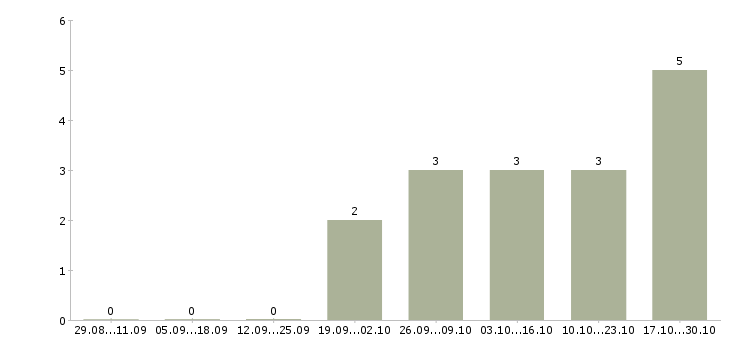 Работа рабочий общестроительных работ в Новосибирске - Число вакансий в Новосибирске по специальности рабочий общестроительных работ за 2 месяца