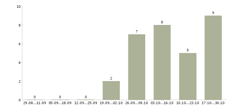 Работа сотрудники для работы через интернет в Одинцово - Число вакансий в Одинцово по специальности сотрудники для работы через интернет за 2 месяца