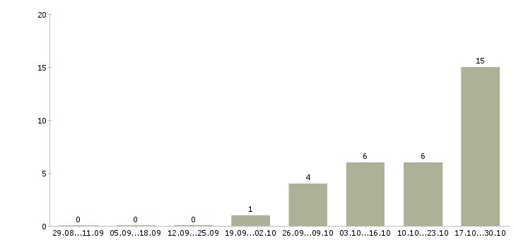 Работа офисный консультант в Оренбурге - Число вакансий в Оренбурге по специальности офисный консультант за 2 месяца