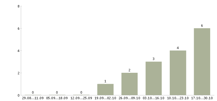 Работа по инструкциям в интернете в Орле - Число вакансий в Орле по специальности по инструкциям в интернете за 2 месяца