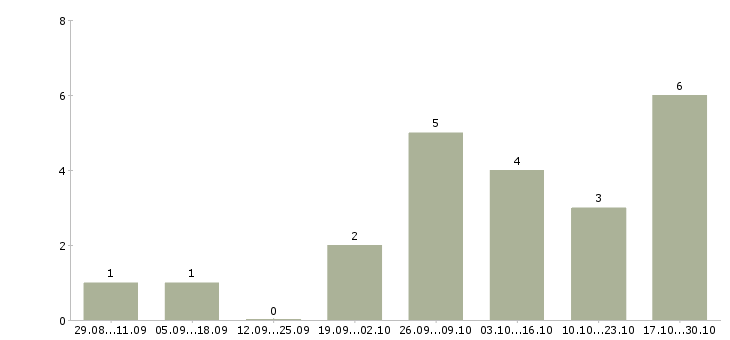 Работа бухгалтер по учету производства в Перми - Число вакансий в Перми по специальности бухгалтер по учету производства за 2 месяца