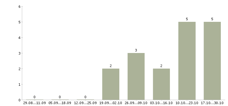 Работа оператор 1с бухгалтерия в Саратове - Число вакансий в Саратове по специальности оператор 1с бухгалтерия за 2 месяца