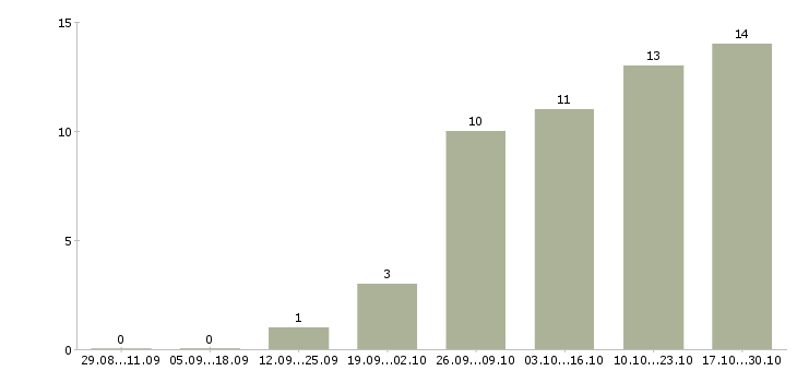 Работа менеджер группы продаж в Смоленске - Число вакансий в Смоленске по специальности менеджер группы продаж за 2 месяца