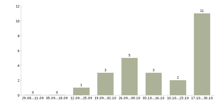 Работа по инструкциям в интернете в Смоленске - Число вакансий в Смоленске по специальности по инструкциям в интернете за 2 месяца