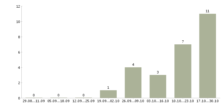 Работа менеджер по финансовому контролю в Ставрополе - Число вакансий в Ставрополе по специальности менеджер по финансовому контролю за 2 месяца