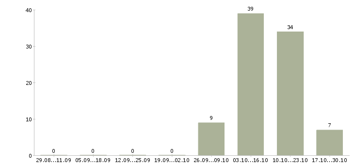Работа ночной бригадир в Тамбове - Число вакансий в Тамбове по специальности ночной бригадир за 2 месяца