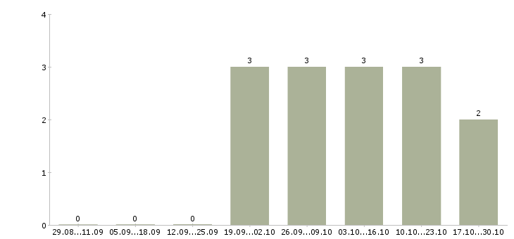 Работа по инструкциям в интернете в Туле - Число вакансий в Туле по специальности по инструкциям в интернете за 2 месяца