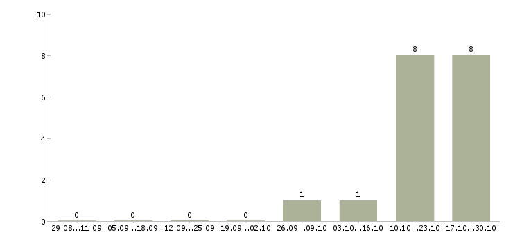 Работа ведущий специалист по подбору персонала в Уфе - Число вакансий в Уфе по специальности ведущий специалист по подбору персонала за 2 месяца