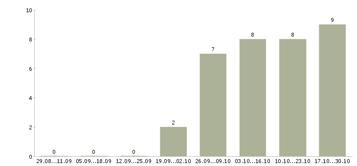 Работа инженер по капитальному строительству в Уфе - Число вакансий в Уфе по специальности инженер по капитальному строительству за 2 месяца