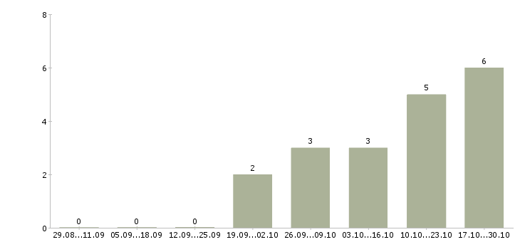 Работа электромонтажник на объекте в Уфе - Число вакансий в Уфе по специальности электромонтажник на объекте за 2 месяца