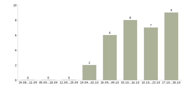 Работа продавец в магазин техники в Чебоксарах - Число вакансий в Чебоксарах по специальности продавец в магазин техники за 2 месяца