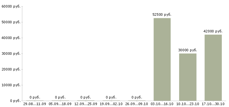 Вакансии бригадир на склад в Тольятти - Медиана зарплат бригадир на склад в Тольятти за 2 месяца