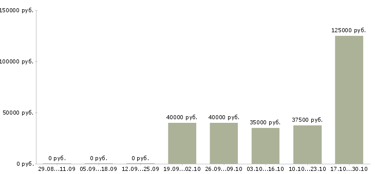 Вакансии ведущий специалист в коммерческий отдел в Новосибирске - Медиана зарплат ведущий специалист в коммерческий отдел в Новосибирске за 2 месяца