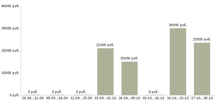 Вакансии внимание дома в Пензе - Медиана зарплат внимание дома в Пензе за 2 месяца