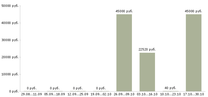 Вакансии водитель грузового самосвала Санкт-петербург - Медиана зарплат водитель грузового самосвала Санкт-петербург за 2 месяца