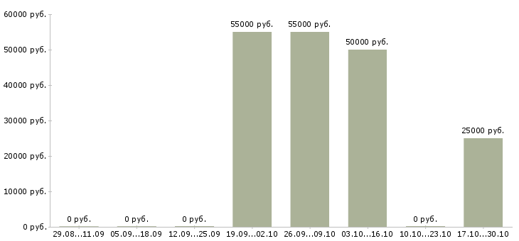 Вакансии водитель с правами категории b в Белгороде - Медиана зарплат водитель с правами категории b в Белгороде за 2 месяца