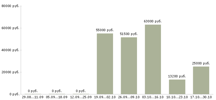 Вакансии водитель с правами категории b в Оренбурге - Медиана зарплат водитель с правами категории b в Оренбурге за 2 месяца