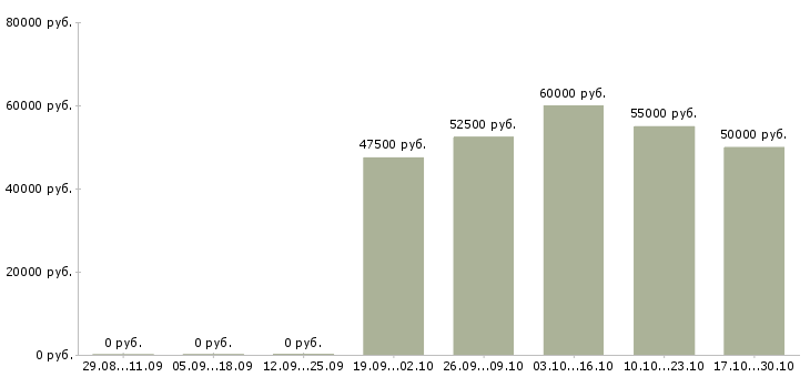 Вакансии водитель с правами категории b в Подольске - Медиана зарплат водитель с правами категории b в Подольске за 2 месяца