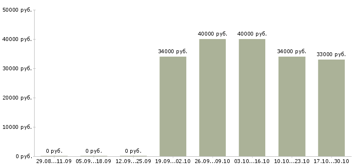 Вакансии главный менеджер проектов в Иркутске - Медиана зарплат главный менеджер проектов в Иркутске за 2 месяца