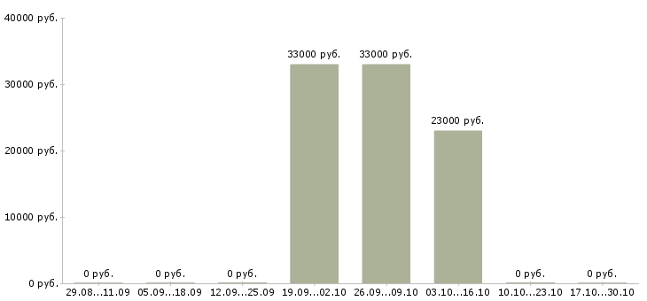 Вакансии грузчики с проживанием на склад в Стерлитамаке - Медиана зарплат грузчики с проживанием на склад в Стерлитамаке за 2 месяца
