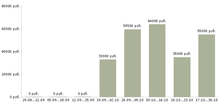 Вакансии грузчики с проживанием на склад в Чебоксарах - Медиана зарплат грузчики с проживанием на склад в Чебоксарах за 2 месяца
