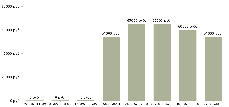 Вакансии директор магазина магнит косметик в Сургуте - Медиана зарплат директор магазина магнит косметик в Сургуте за 2 месяца