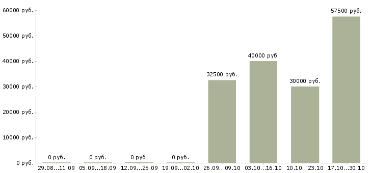 Вакансии директор по продажам филиала Набережные челны - Медиана зарплат директор по продажам филиала Набережные челны за 2 месяца