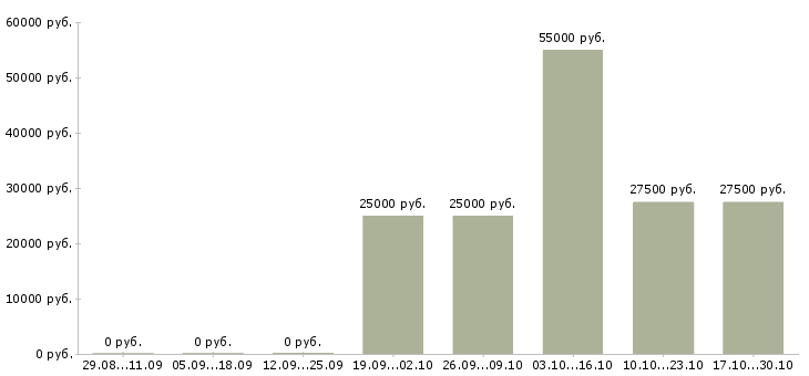 Вакансии директор по продажам филиала в Твери - Медиана зарплат директор по продажам филиала в Твери за 2 месяца