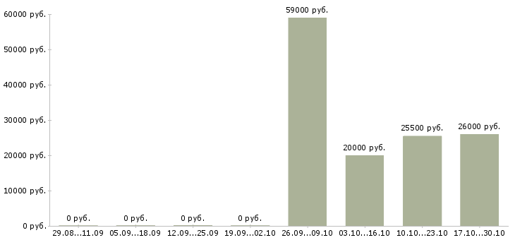 Вакансии для желающих зарабатывать в Пскове - Медиана зарплат для желающих зарабатывать в Пскове за 2 месяца
