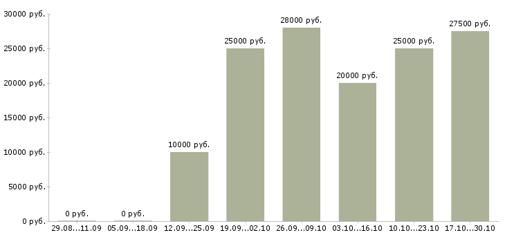 Вакансии дополнительный заработок удаленно в Новосибирске - Медиана зарплат дополнительный заработок удаленно в Новосибирске за 2 месяца